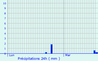 Graphique des précipitations prvues pour Sainte-Menehould