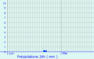 Graphique des précipitations prvues pour Cernex
