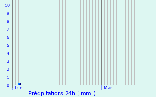 Graphique des précipitations prvues pour Munster