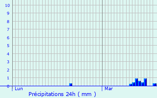 Graphique des précipitations prvues pour Albert