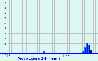 Graphique des précipitations prvues pour Hornaing