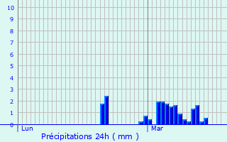 Graphique des précipitations prvues pour La Monnerie-le-Montel