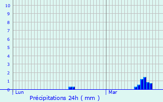 Graphique des précipitations prvues pour Fressain