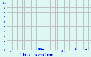 Graphique des précipitations prvues pour Auxerre