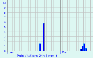 Graphique des précipitations prvues pour La Groise