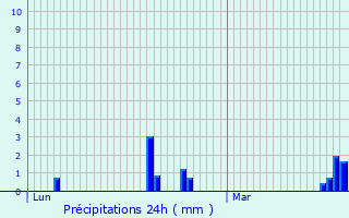 Graphique des précipitations prvues pour As