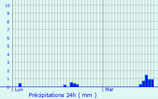 Graphique des précipitations prvues pour Courcelles