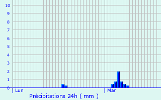 Graphique des précipitations prvues pour Gressey