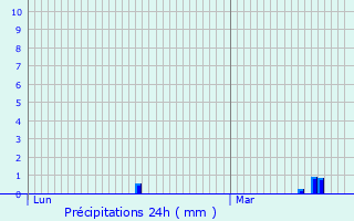 Graphique des précipitations prvues pour Groslay