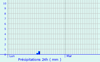 Graphique des précipitations prvues pour Jenkenhof