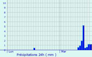 Graphique des précipitations prvues pour Consthum