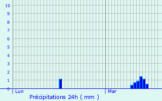 Graphique des précipitations prvues pour Merris