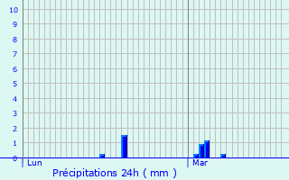 Graphique des précipitations prvues pour Routot
