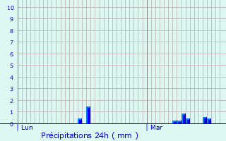 Graphique des précipitations prvues pour Cierges