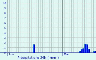 Graphique des précipitations prvues pour Izegem