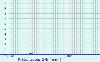 Graphique des précipitations prvues pour Restinclires