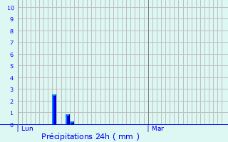 Graphique des précipitations prvues pour Saint-Bauzille-de-Putois