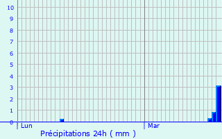 Graphique des précipitations prvues pour Hamme