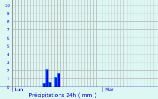 Graphique des précipitations prvues pour Le Thor