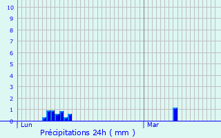 Graphique des précipitations prvues pour Aalter