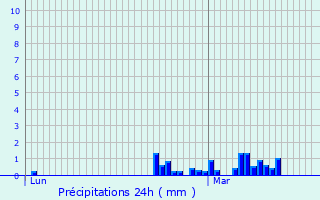 Graphique des précipitations prvues pour Saint-Pierre-Roche