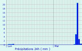 Graphique des précipitations prvues pour Hannut
