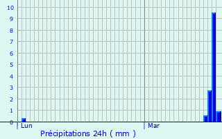 Graphique des précipitations prvues pour Zonhoven
