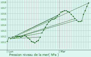 Graphe de la pression atmosphrique prvue pour Giey-sur-Aujon