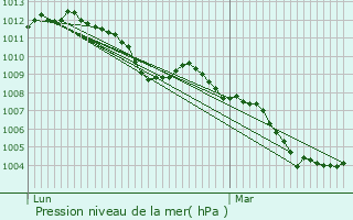 Graphe de la pression atmosphrique prvue pour Moulin Schenk