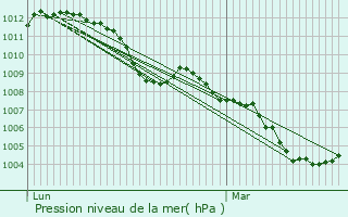 Graphe de la pression atmosphrique prvue pour Moutfort