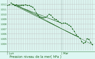 Graphe de la pression atmosphrique prvue pour Flmalle
