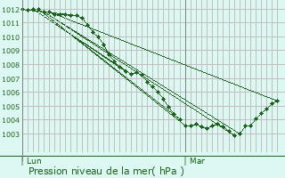 Graphe de la pression atmosphrique prvue pour Bruxelles