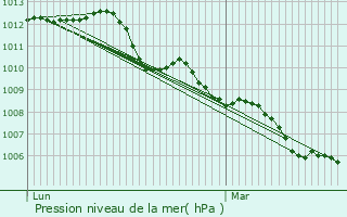 Graphe de la pression atmosphrique prvue pour Aalst