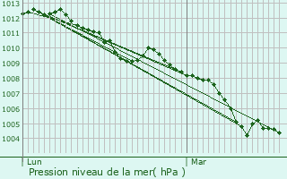 Graphe de la pression atmosphrique prvue pour Arsdorf
