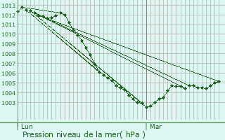 Graphe de la pression atmosphrique prvue pour Gournay-sur-Marne