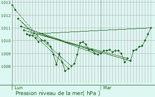 Graphe de la pression atmosphrique prvue pour Les Sauvages