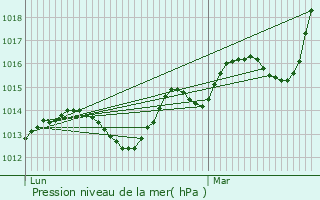 Graphe de la pression atmosphrique prvue pour Budelire