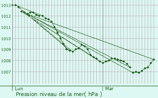 Graphe de la pression atmosphrique prvue pour Angivillers