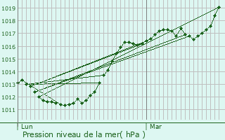 Graphe de la pression atmosphrique prvue pour Buchelay