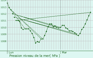 Graphe de la pression atmosphrique prvue pour Saint-Jeures