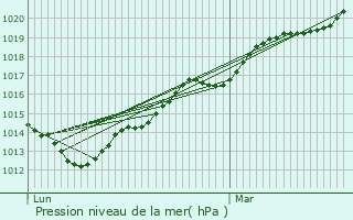 Graphe de la pression atmosphrique prvue pour Champeaux
