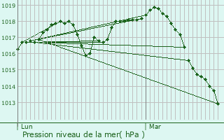 Graphe de la pression atmosphrique prvue pour As