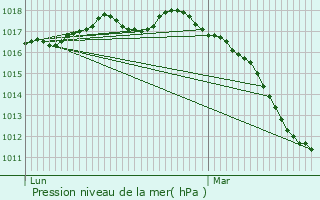 Graphe de la pression atmosphrique prvue pour Saint-Lonard