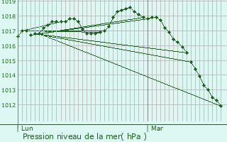 Graphe de la pression atmosphrique prvue pour Violaines