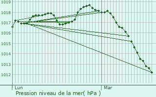 Graphe de la pression atmosphrique prvue pour Courrires