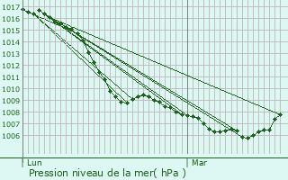 Graphe de la pression atmosphrique prvue pour Chessenaz