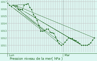 Graphe de la pression atmosphrique prvue pour San Giorgio delle Pertiche