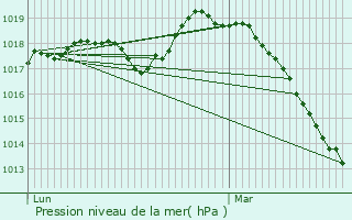 Graphe de la pression atmosphrique prvue pour Beaumont-en-Cambrsis