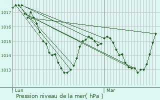 Graphe de la pression atmosphrique prvue pour Snez