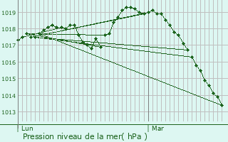 Graphe de la pression atmosphrique prvue pour Saint-Remy-Chausse